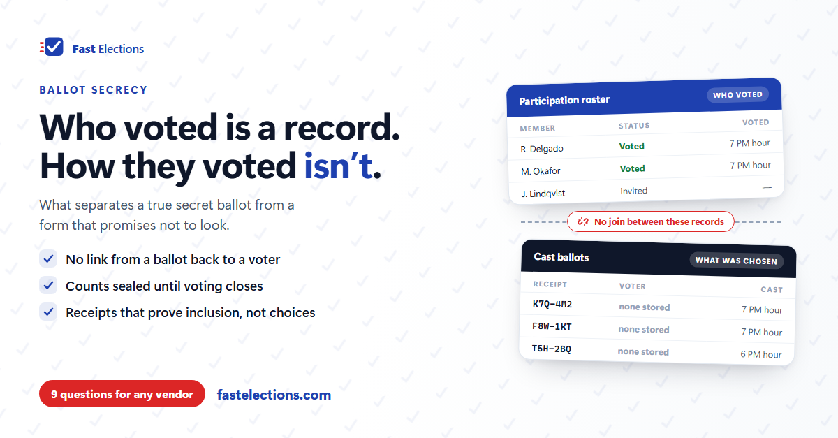 A Fast Elections graphic reading "Who voted is a record. How they voted isn't," beside two separate sample records — a participation roster showing which members voted, rounded to the hour, and a list of cast-ballot receipt codes with no voter stored — divided by a line labeled "No join between these records."