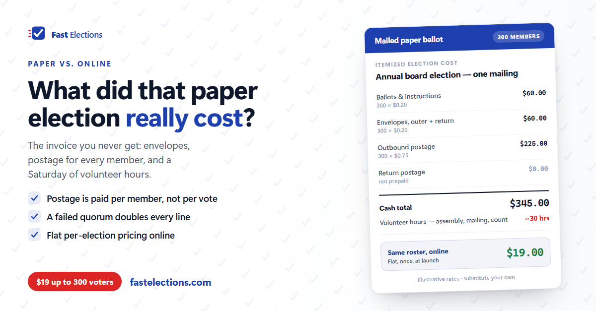 A Fast Elections graphic reading "What did that paper election really cost?" beside a sample itemized election receipt for a 300-member association, showing printing, envelopes, and postage adding to a $345 cash total plus 30 volunteer hours, against $19 flat for the same roster online.