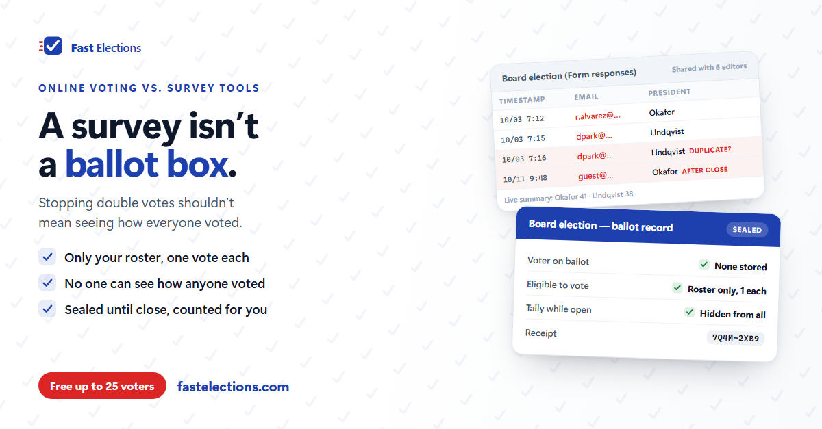 A Fast Elections graphic reading "A survey isn't a ballot box," comparing a sample survey response sheet — voter emails beside choices, a duplicate row, a late response and a live tally — with a sealed election ballot record that stores no voter, allows one vote per roster member and gives a receipt code.